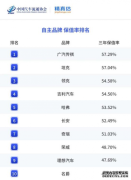 自主品牌保值王者：传祺GS8与品牌实力的双赢故事